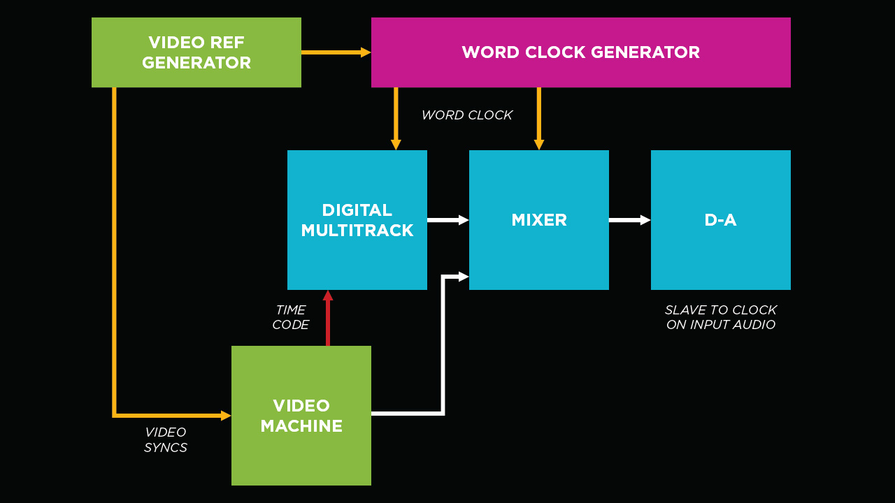 Clocking connectivity when working with audio for video