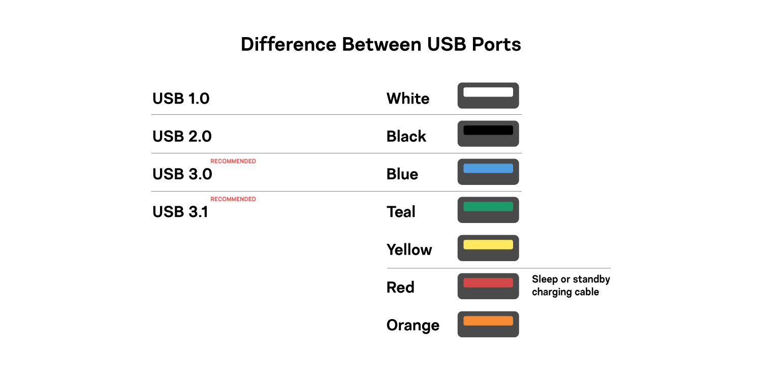 Difference Between USB Ports
